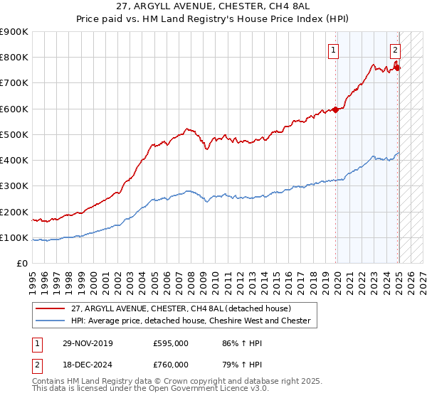 27, ARGYLL AVENUE, CHESTER, CH4 8AL: Price paid vs HM Land Registry's House Price Index