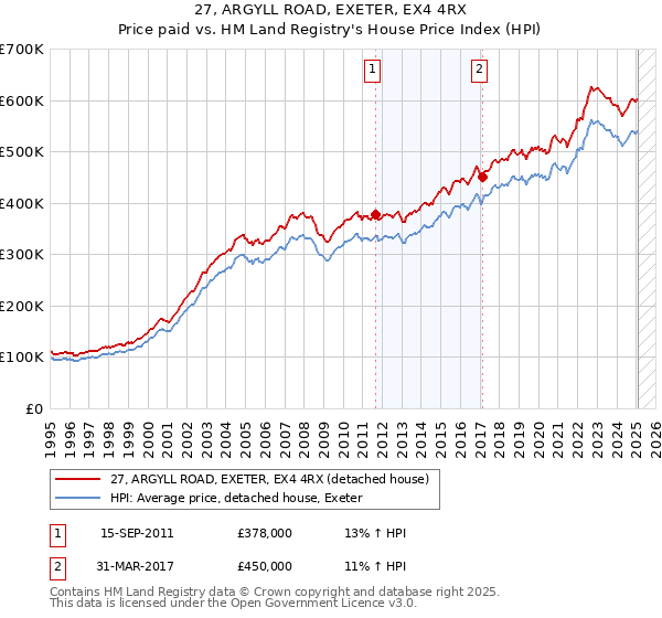 27, ARGYLL ROAD, EXETER, EX4 4RX: Price paid vs HM Land Registry's House Price Index