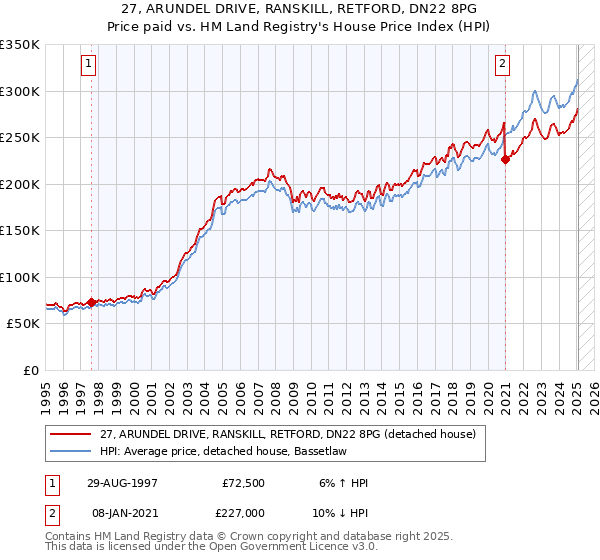 27, ARUNDEL DRIVE, RANSKILL, RETFORD, DN22 8PG: Price paid vs HM Land Registry's House Price Index