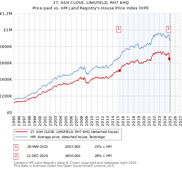 27, ASH CLOSE, LINGFIELD, RH7 6HQ: Price paid vs HM Land Registry's House Price Index