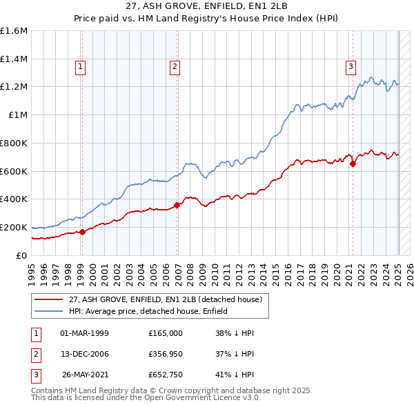 27, ASH GROVE, ENFIELD, EN1 2LB: Price paid vs HM Land Registry's House Price Index