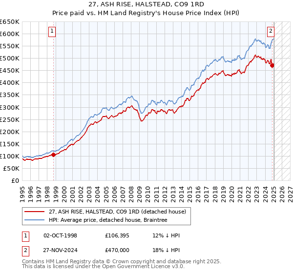 27, ASH RISE, HALSTEAD, CO9 1RD: Price paid vs HM Land Registry's House Price Index