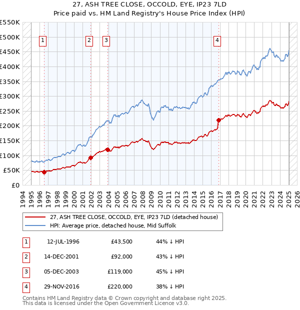 27, ASH TREE CLOSE, OCCOLD, EYE, IP23 7LD: Price paid vs HM Land Registry's House Price Index