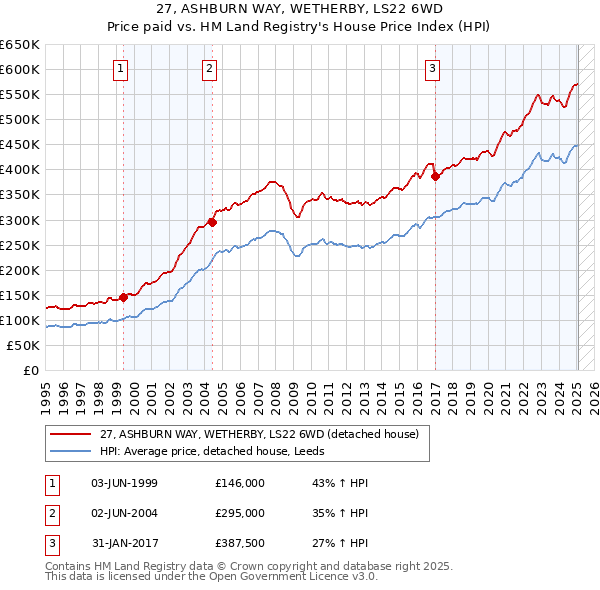 27, ASHBURN WAY, WETHERBY, LS22 6WD: Price paid vs HM Land Registry's House Price Index