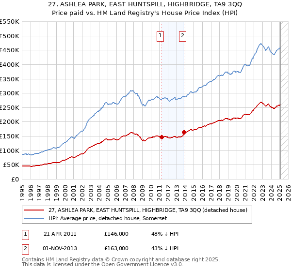 27, ASHLEA PARK, EAST HUNTSPILL, HIGHBRIDGE, TA9 3QQ: Price paid vs HM Land Registry's House Price Index