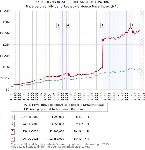 27, ASHLYNS ROAD, BERKHAMSTED, HP4 3BN: Price paid vs HM Land Registry's House Price Index