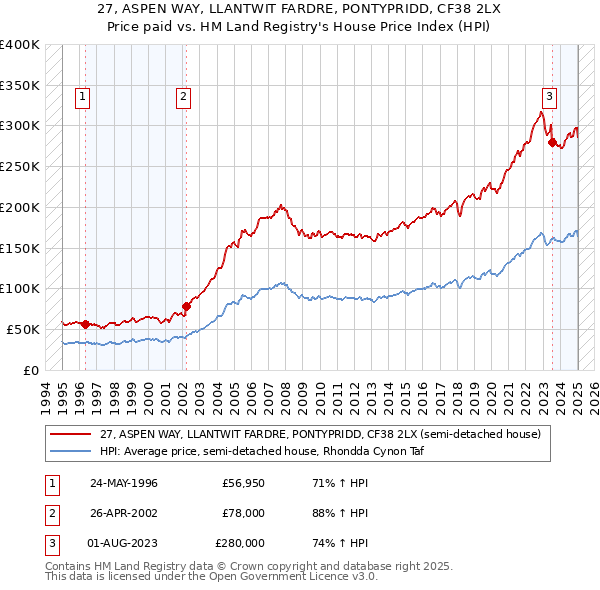 27, ASPEN WAY, LLANTWIT FARDRE, PONTYPRIDD, CF38 2LX: Price paid vs HM Land Registry's House Price Index
