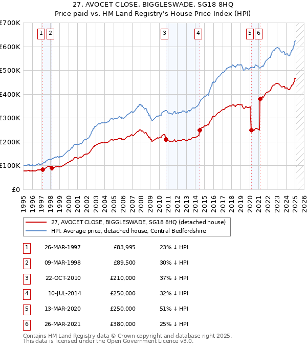 27, AVOCET CLOSE, BIGGLESWADE, SG18 8HQ: Price paid vs HM Land Registry's House Price Index