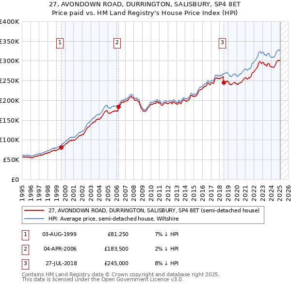 27, AVONDOWN ROAD, DURRINGTON, SALISBURY, SP4 8ET: Price paid vs HM Land Registry's House Price Index