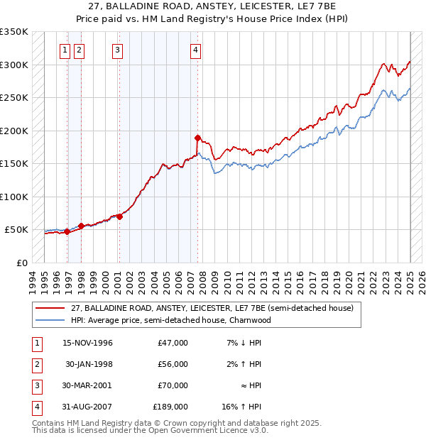 27, BALLADINE ROAD, ANSTEY, LEICESTER, LE7 7BE: Price paid vs HM Land Registry's House Price Index