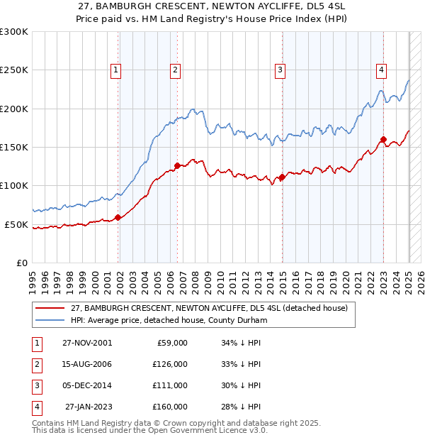 27, BAMBURGH CRESCENT, NEWTON AYCLIFFE, DL5 4SL: Price paid vs HM Land Registry's House Price Index