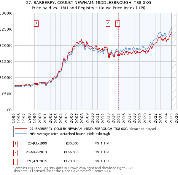 27, BARBERRY, COULBY NEWHAM, MIDDLESBROUGH, TS8 0XG: Price paid vs HM Land Registry's House Price Index