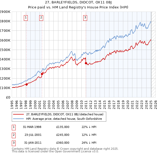 27, BARLEYFIELDS, DIDCOT, OX11 0BJ: Price paid vs HM Land Registry's House Price Index
