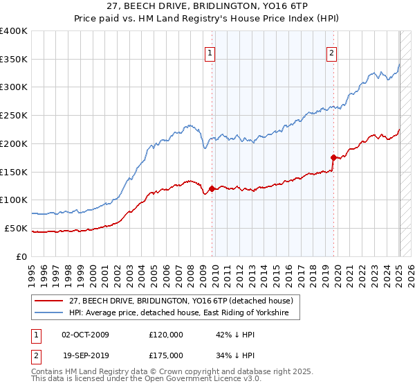27, BEECH DRIVE, BRIDLINGTON, YO16 6TP: Price paid vs HM Land Registry's House Price Index