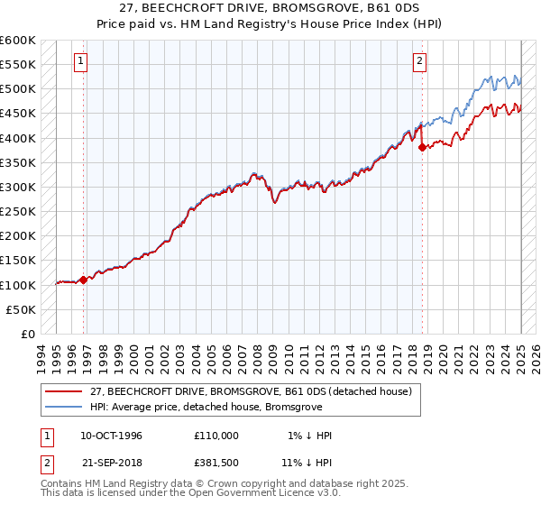 27, BEECHCROFT DRIVE, BROMSGROVE, B61 0DS: Price paid vs HM Land Registry's House Price Index