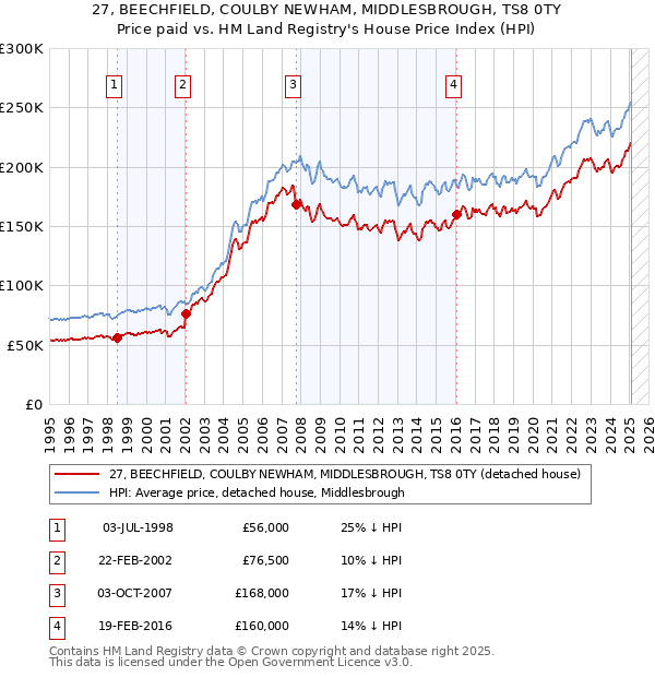 27, BEECHFIELD, COULBY NEWHAM, MIDDLESBROUGH, TS8 0TY: Price paid vs HM Land Registry's House Price Index