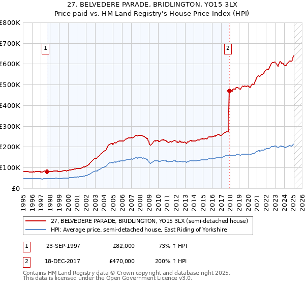27, BELVEDERE PARADE, BRIDLINGTON, YO15 3LX: Price paid vs HM Land Registry's House Price Index
