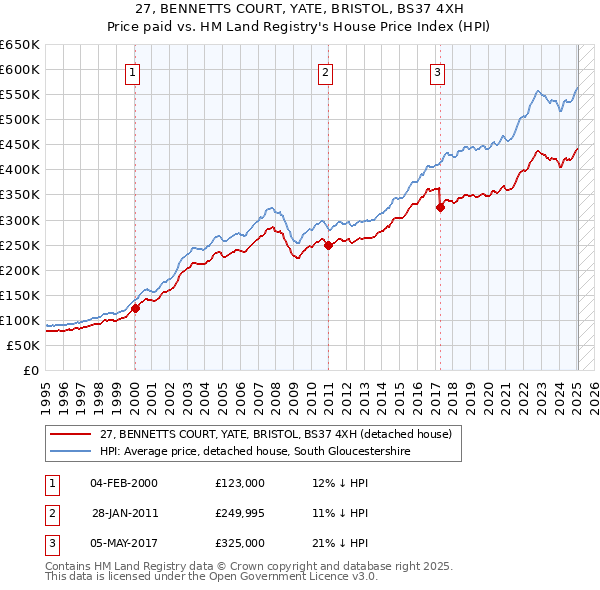 27, BENNETTS COURT, YATE, BRISTOL, BS37 4XH: Price paid vs HM Land Registry's House Price Index