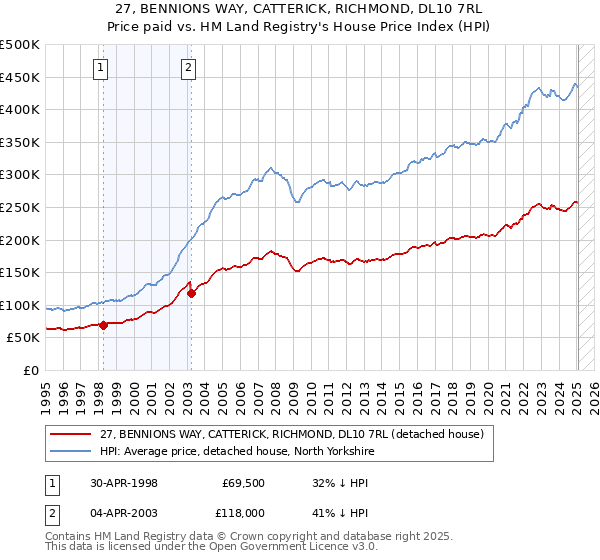 27, BENNIONS WAY, CATTERICK, RICHMOND, DL10 7RL: Price paid vs HM Land Registry's House Price Index
