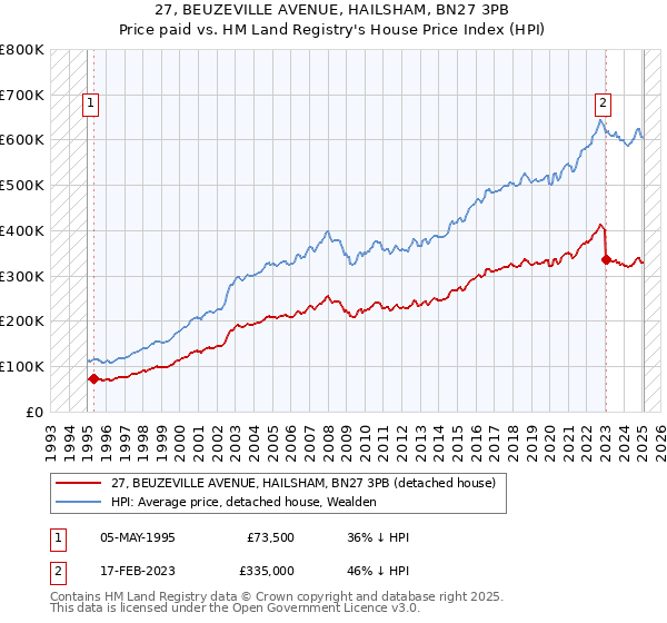 27, BEUZEVILLE AVENUE, HAILSHAM, BN27 3PB: Price paid vs HM Land Registry's House Price Index