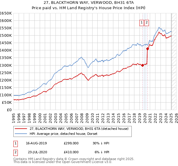 27, BLACKTHORN WAY, VERWOOD, BH31 6TA: Price paid vs HM Land Registry's House Price Index