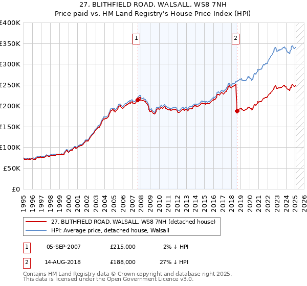 27, BLITHFIELD ROAD, WALSALL, WS8 7NH: Price paid vs HM Land Registry's House Price Index