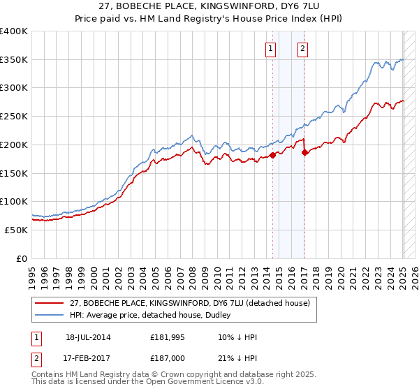 27, BOBECHE PLACE, KINGSWINFORD, DY6 7LU: Price paid vs HM Land Registry's House Price Index
