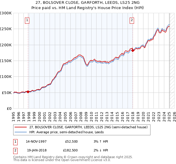 27, BOLSOVER CLOSE, GARFORTH, LEEDS, LS25 2NG: Price paid vs HM Land Registry's House Price Index
