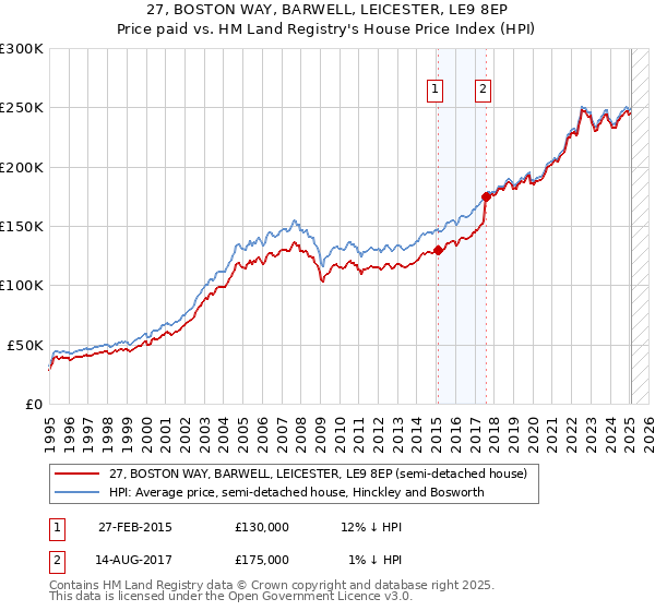 27, BOSTON WAY, BARWELL, LEICESTER, LE9 8EP: Price paid vs HM Land Registry's House Price Index
