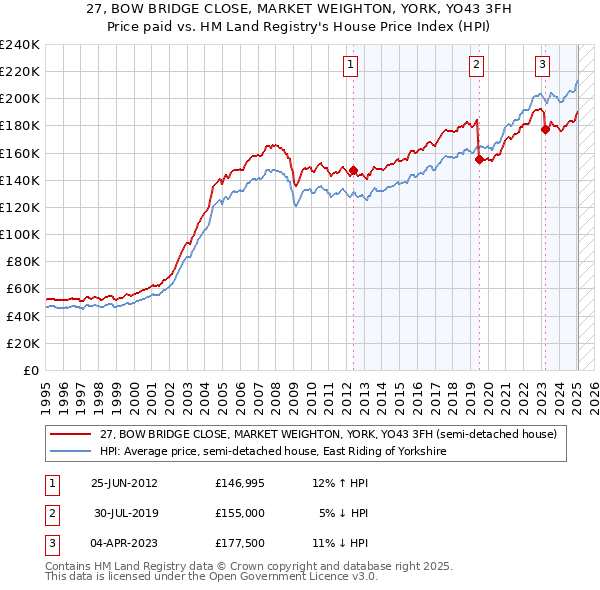 27, BOW BRIDGE CLOSE, MARKET WEIGHTON, YORK, YO43 3FH: Price paid vs HM Land Registry's House Price Index