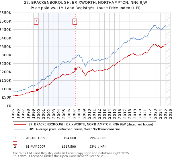 27, BRACKENBOROUGH, BRIXWORTH, NORTHAMPTON, NN6 9JW: Price paid vs HM Land Registry's House Price Index