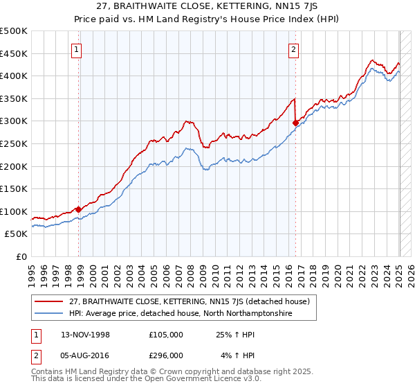 27, BRAITHWAITE CLOSE, KETTERING, NN15 7JS: Price paid vs HM Land Registry's House Price Index