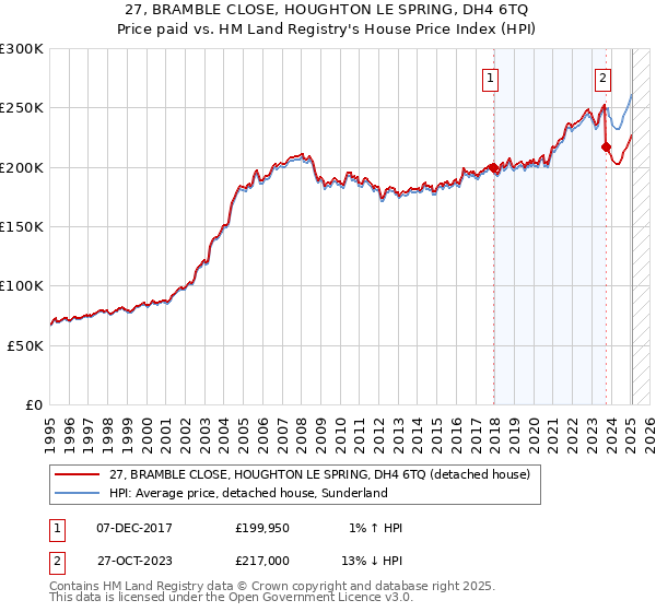 27, BRAMBLE CLOSE, HOUGHTON LE SPRING, DH4 6TQ: Price paid vs HM Land Registry's House Price Index
