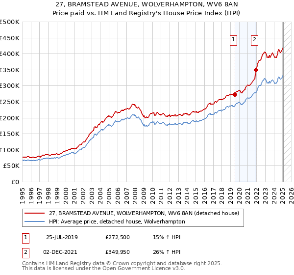 27, BRAMSTEAD AVENUE, WOLVERHAMPTON, WV6 8AN: Price paid vs HM Land Registry's House Price Index