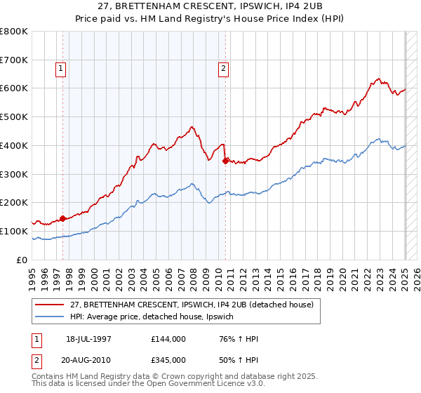 27, BRETTENHAM CRESCENT, IPSWICH, IP4 2UB: Price paid vs HM Land Registry's House Price Index