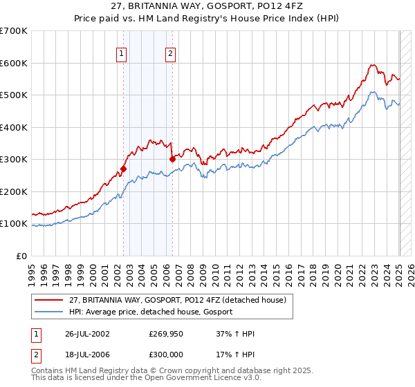27, BRITANNIA WAY, GOSPORT, PO12 4FZ: Price paid vs HM Land Registry's House Price Index