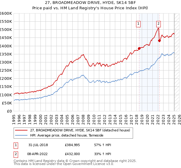 27, BROADMEADOW DRIVE, HYDE, SK14 5BF: Price paid vs HM Land Registry's House Price Index