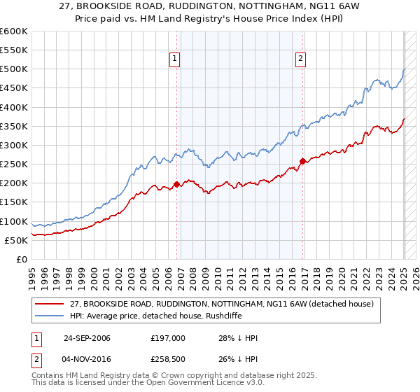 27, BROOKSIDE ROAD, RUDDINGTON, NOTTINGHAM, NG11 6AW: Price paid vs HM Land Registry's House Price Index
