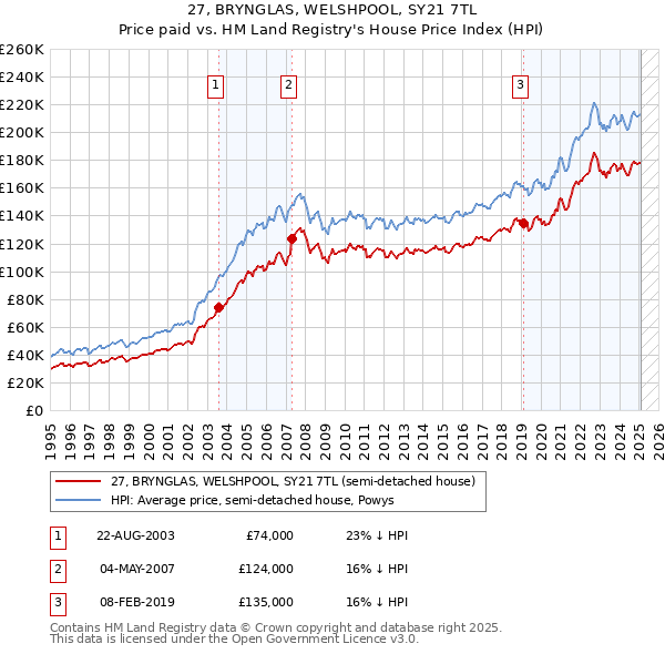 27, BRYNGLAS, WELSHPOOL, SY21 7TL: Price paid vs HM Land Registry's House Price Index