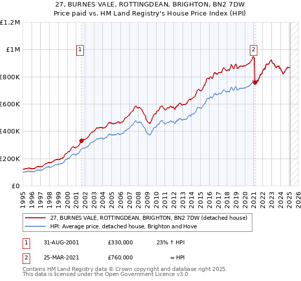 27, BURNES VALE, ROTTINGDEAN, BRIGHTON, BN2 7DW: Price paid vs HM Land Registry's House Price Index