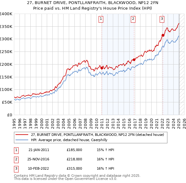 27, BURNET DRIVE, PONTLLANFRAITH, BLACKWOOD, NP12 2FN: Price paid vs HM Land Registry's House Price Index