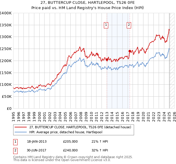 27, BUTTERCUP CLOSE, HARTLEPOOL, TS26 0FE: Price paid vs HM Land Registry's House Price Index