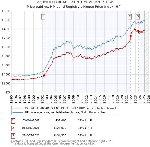 27, BYFIELD ROAD, SCUNTHORPE, DN17 1RW: Price paid vs HM Land Registry's House Price Index