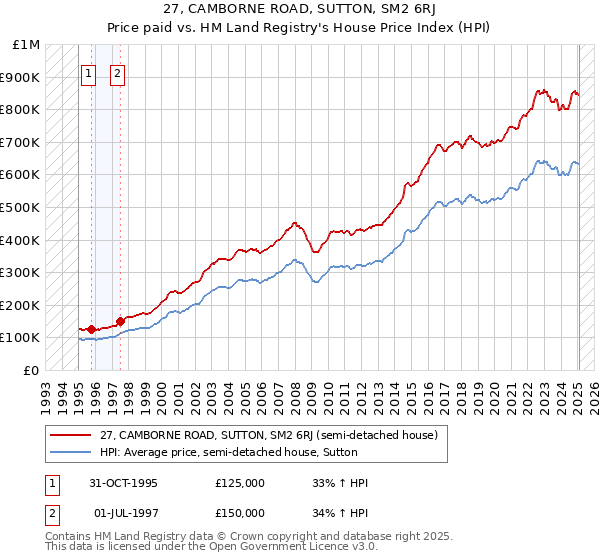 27, CAMBORNE ROAD, SUTTON, SM2 6RJ: Price paid vs HM Land Registry's House Price Index