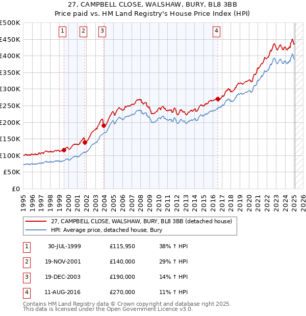 27, CAMPBELL CLOSE, WALSHAW, BURY, BL8 3BB: Price paid vs HM Land Registry's House Price Index