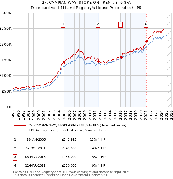 27, CAMPIAN WAY, STOKE-ON-TRENT, ST6 8FA: Price paid vs HM Land Registry's House Price Index