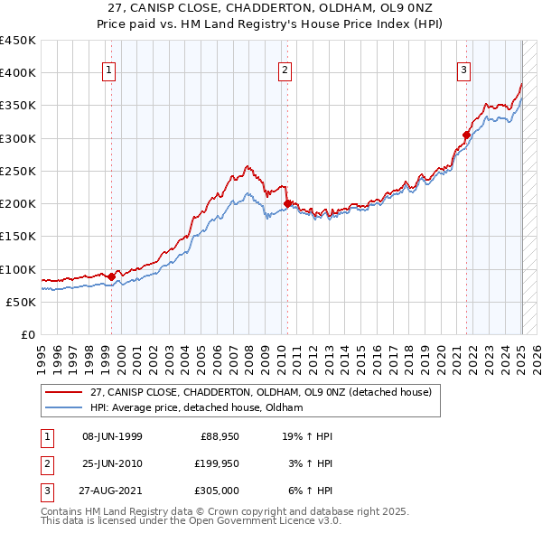 27, CANISP CLOSE, CHADDERTON, OLDHAM, OL9 0NZ: Price paid vs HM Land Registry's House Price Index