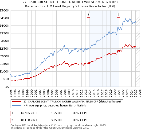 27, CARL CRESCENT, TRUNCH, NORTH WALSHAM, NR28 0PR: Price paid vs HM Land Registry's House Price Index