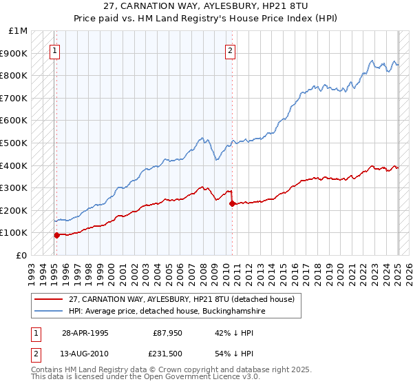 27, CARNATION WAY, AYLESBURY, HP21 8TU: Price paid vs HM Land Registry's House Price Index