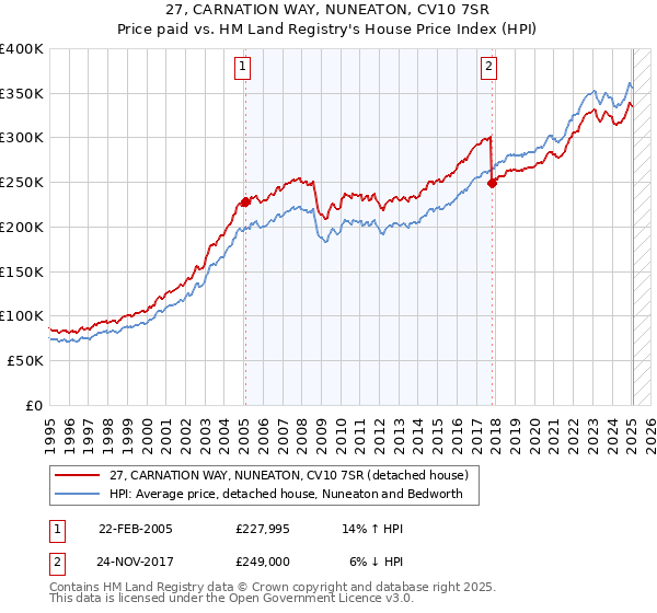27, CARNATION WAY, NUNEATON, CV10 7SR: Price paid vs HM Land Registry's House Price Index